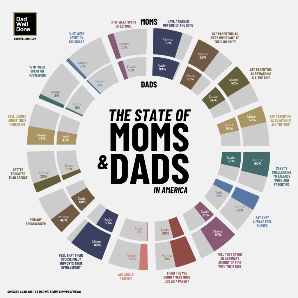 State of Moms and Dads Infographic